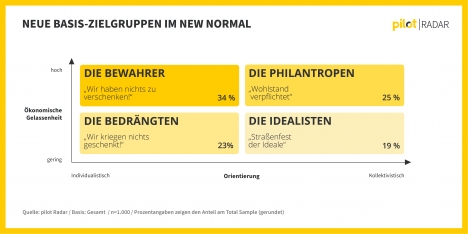 Kollektiv vs. individuell: Neue Zielgruppen im New Normal und wie man sie erreicht -